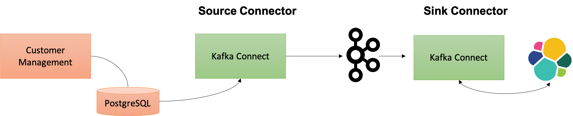 Source connect. Kafka source Connector. Kafka Sink Connector. Kafka connect POSTGRESQL. Kafka connect POSTGRESQL POSTGRESQL.